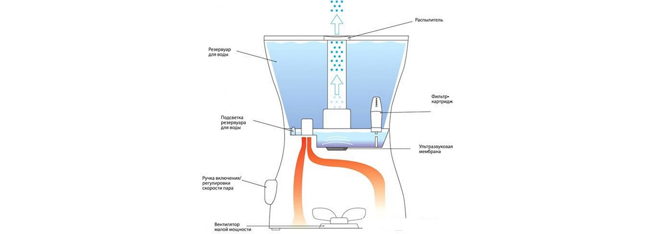 Принцип работы ульразвукового увлажнителя